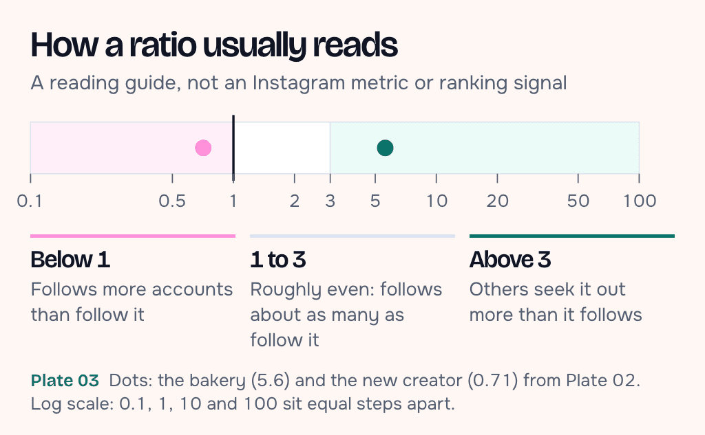 A log scale from 0.1 to 100 split into three bands: below 1 follows more accounts than follow it, 1 to 3 roughly even, above 3 others seek it out more than it follows