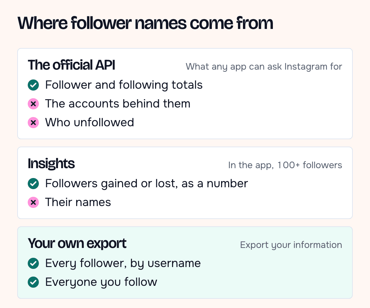 Three sources compared: the official API gives follower and following totals, Insights gives gained-or-lost counts, and your own data export gives the full follower and following lists