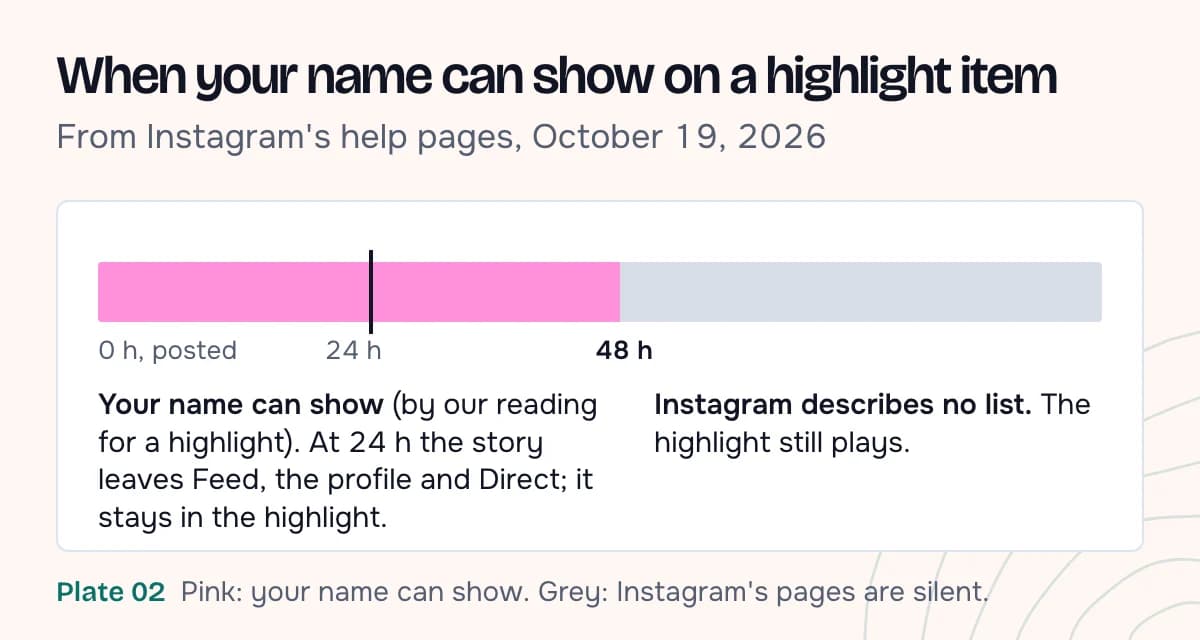 A timeline bar of one story inside a highlight: from 0 to 48 hours your name can show, by our reading; at 24 hours the story leaves Feed, the profile and Direct but stays in the highlight; after 48 hours the highlight still plays and Instagram describes no list