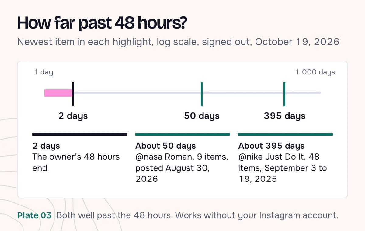A scale of item age in days: the owner's 48 hours end at day 2, the newest item in NASA's Roman highlight (9 items, posted August 30, 2026) was about 50 days old, and the newest in Nike's Just Do It (48 items, September 3 to 19, 2025) about 395 days old