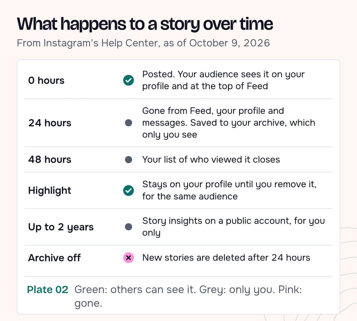 A timeline of an Instagram story: posted at 0 hours, gone from Feed and the profile at 24 hours and saved to the private archive, viewer list closes at 48 hours, a highlight stays until removed, insights stay up to two years