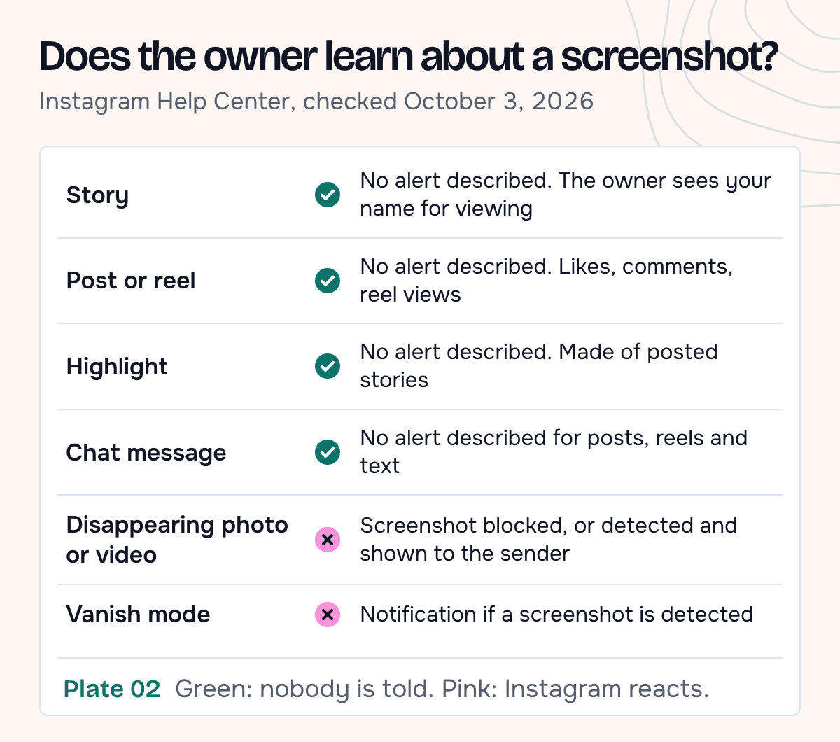 A table of six Instagram surfaces: stories, posts, reels, highlights and regular chats show no screenshot alert; disappearing photos and videos in chats and vanish mode react to screenshots