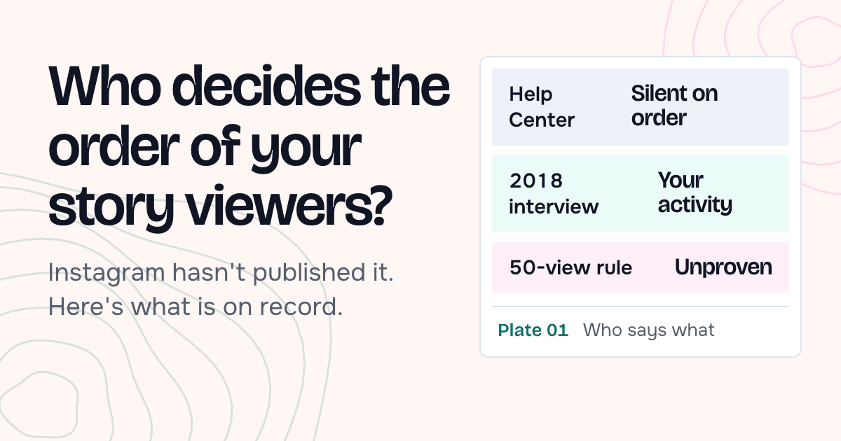 Headline "Who decides the order of your story viewers?" with three rows: Instagram's pages say nothing on order, a 2018 interview says your activity, the 50-view rule is unproven