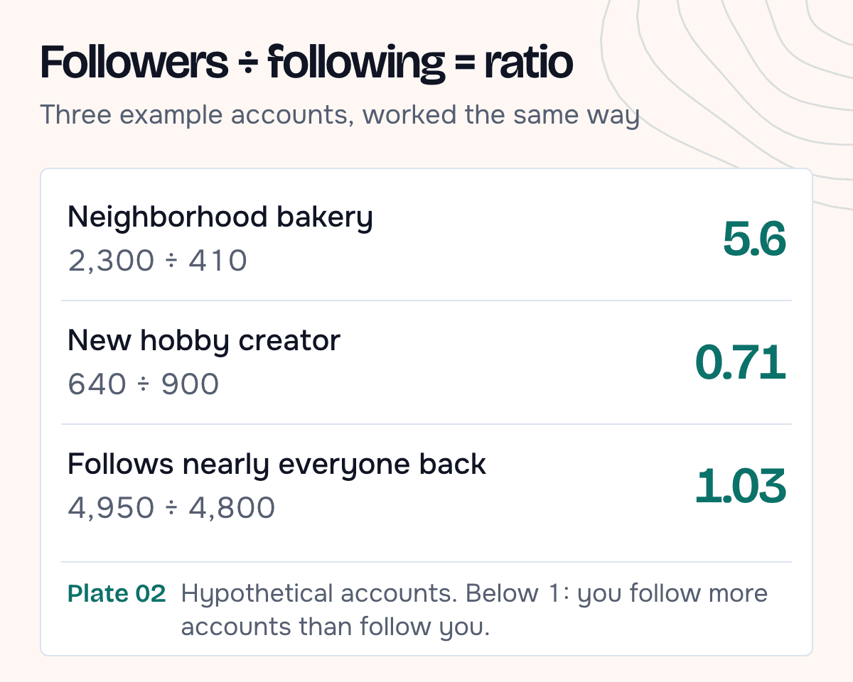 Three hypothetical accounts worked through the formula: a bakery at 2,300 divided by 410 equals 5.6, a new creator at 640 divided by 900 equals 0.71, and an account that follows nearly everyone back at 4,950 divided by 4,800 equals 1.03