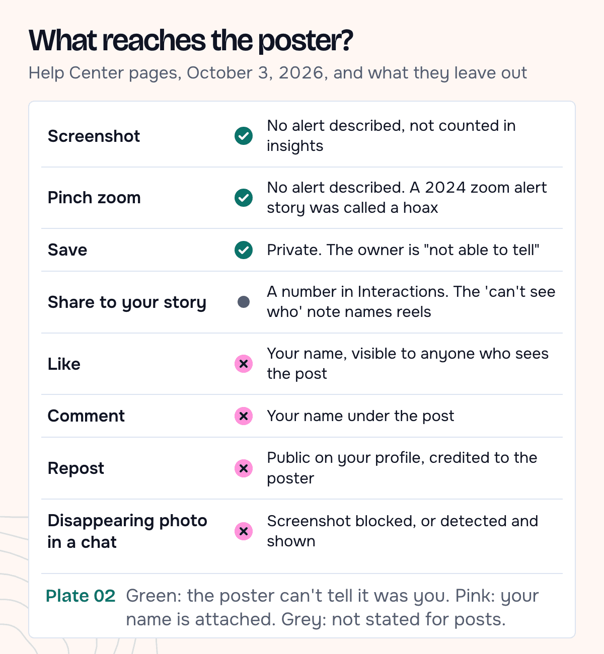 A table of eight things you can do with an Instagram post: screenshot, pinch zoom and save leave no name with the poster; a share to a story is counted, and Instagram says only for reels that owners can't see who shared; like, comment and repost show your name; and one chat case, disappearing photos, where screenshots are blocked or detected