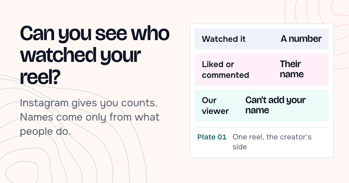 Headline "Can you see who watched your reel?" with three rows: watching it gives the creator a number, a like or comment gives them a name, and our viewer can't add your name to their list