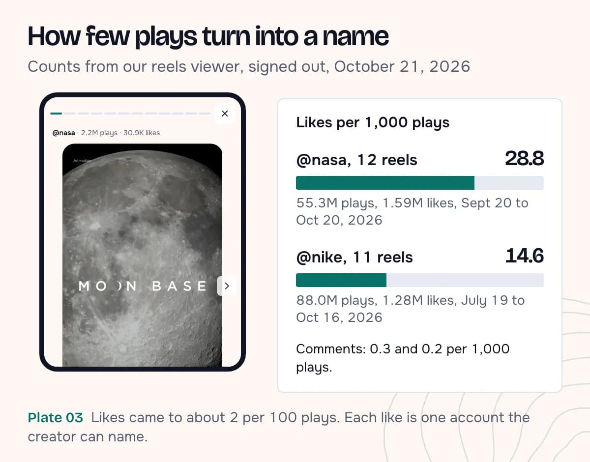 Our reels viewer playing NASA's newest reel with 2.2 million plays and 30.9 thousand likes, beside bars showing 28.8 likes per 1,000 plays for 12 NASA reels and 14.6 for 11 Nike reels, with comments at 0.3 and 0.2 per 1,000 plays