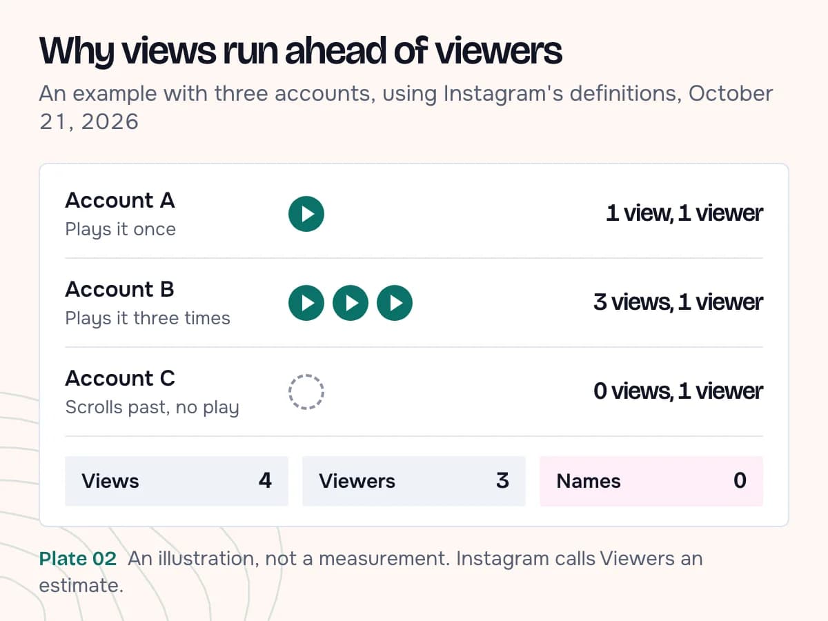 An example of three accounts and one reel: one plays it once, one plays it three times, one scrolls past without playing; insights would count 4 views and 3 viewers and show no names