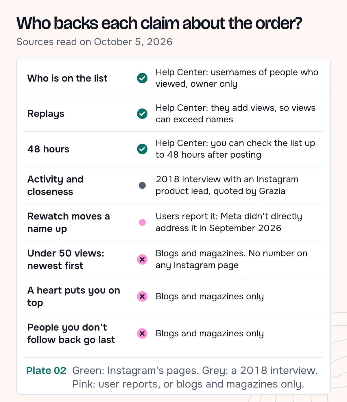 A chart of eight claims about the story viewer list, each marked by its source: Instagram's Help Center for who is on the list, replays and the 48 hours; a 2018 interview for activity and closeness; user reports for a rewatch moving a name up; blogs and magazines only for the 50-view rule, a heart putting you on top and people you don't follow back going last