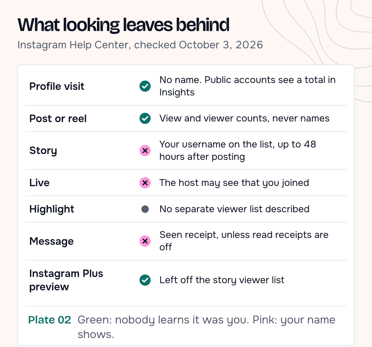 A table of what the owner sees when you look: profile visit, no name; post or reel, a count only; story, your username for up to 48 hours after posting; Live, the host may see you joined; highlight, no separate list described; message, a seen receipt unless turned off; Instagram Plus preview, left off the list