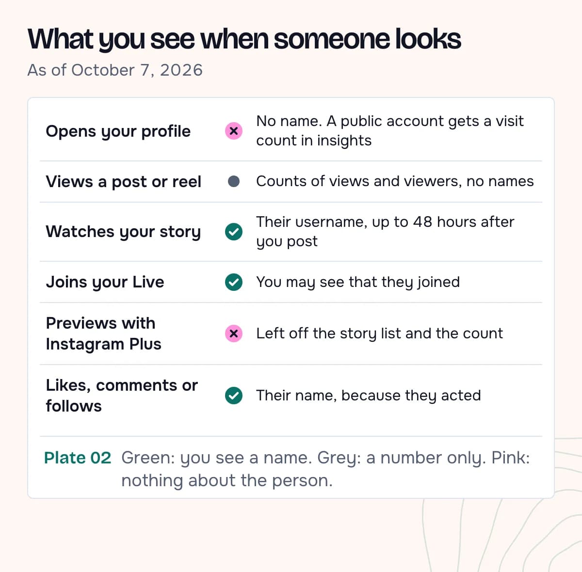 A chart of what an Instagram account owner sees for each kind of look: a profile visit shows no name and only a count in insights, a post or reel shows counts, a story shows usernames for 48 hours, a Live may show who joined, an Instagram Plus preview shows nothing, and a like or comment shows the name