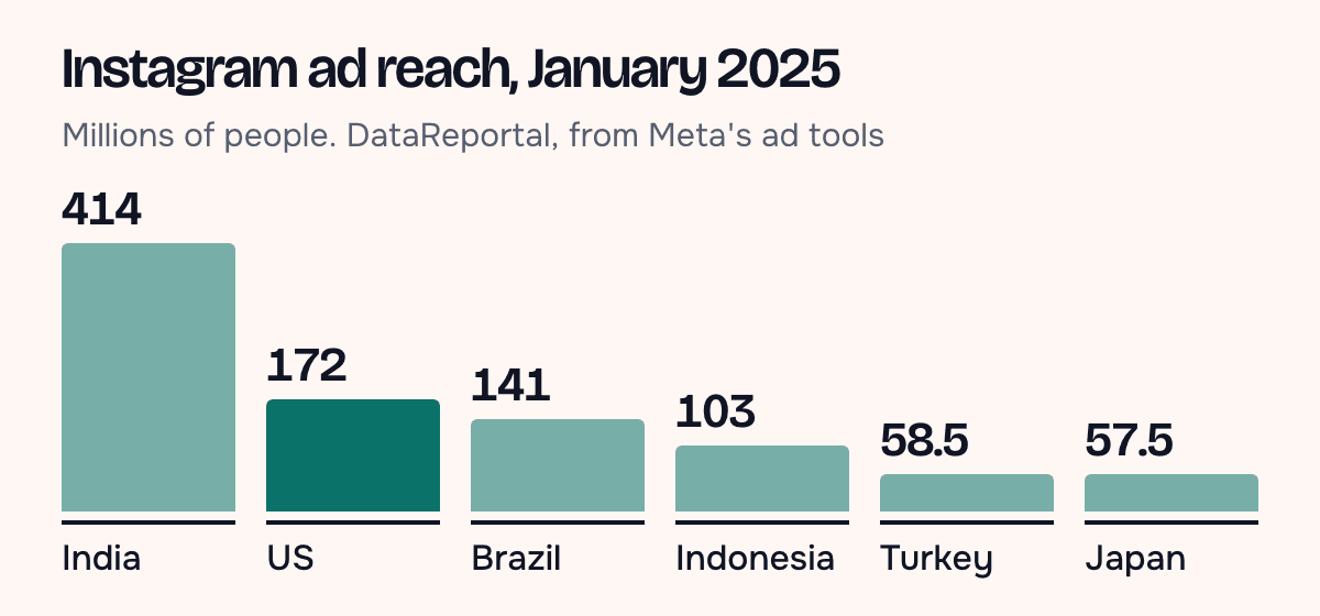 Bar chart of Instagram ad reach in January 2025: India 414 million, United States 172 million, Brazil 141 million, Indonesia 103 million, Turkey 58.5 million, Japan 57.5 million